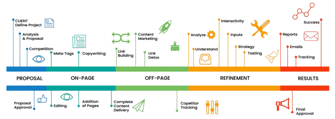 SEO Process